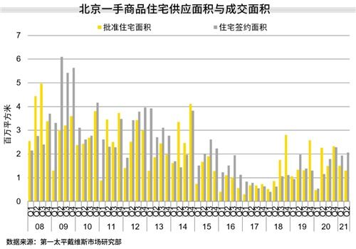 上半年北京房地产市场整体表现活跃
